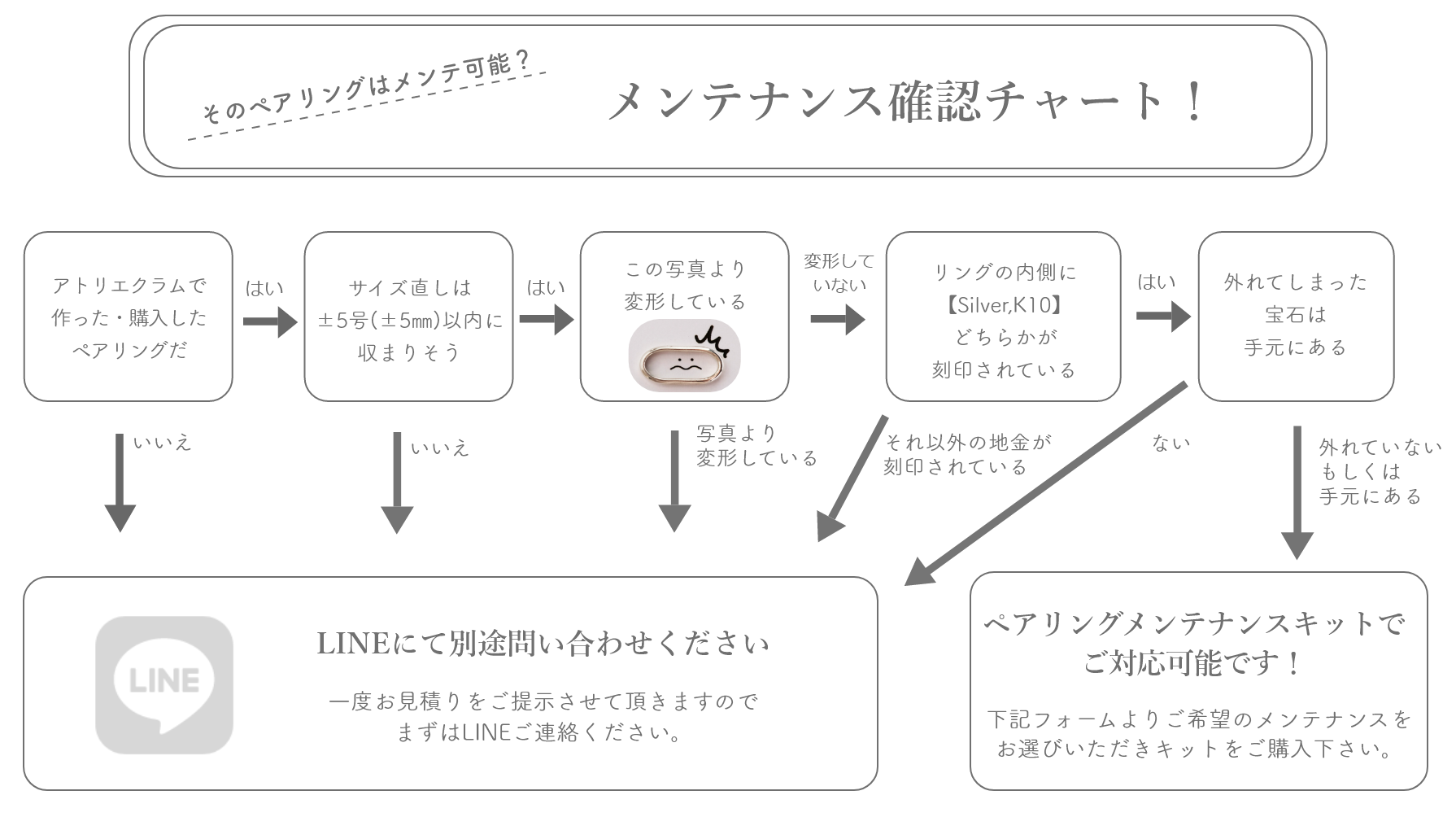 お手元のペアリングがメンテナンスキットで対応可能か確認チャート